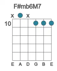 Guitar voicing #1 of the F# mb6M7 chord